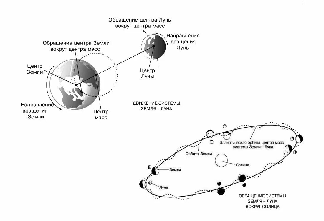 Движение луны вокруг оси. Орбита движения Луны вокруг земли. Орбита Луны вокруг земли схема. Траектория вращения Луны вокруг земли. Траектория Луны вокруг земли схема.