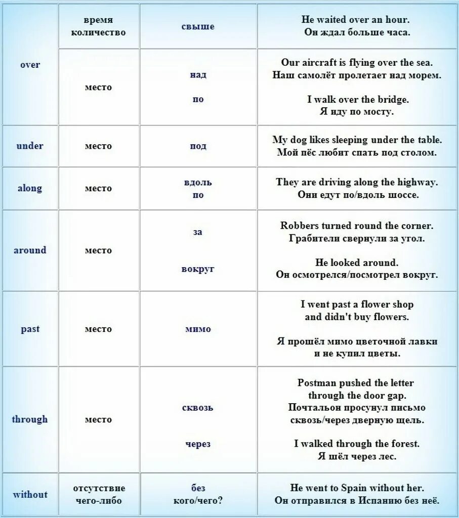 Таблица употребления предлогов в английском. Использование предлогов в английском языке таблица. Правило употребления предлогов в английском. Предлоги таблица английский полный. Посмотрите вокруг сколько