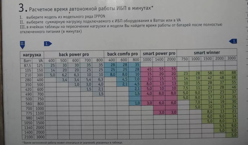 Время работы ибп от аккумулятора