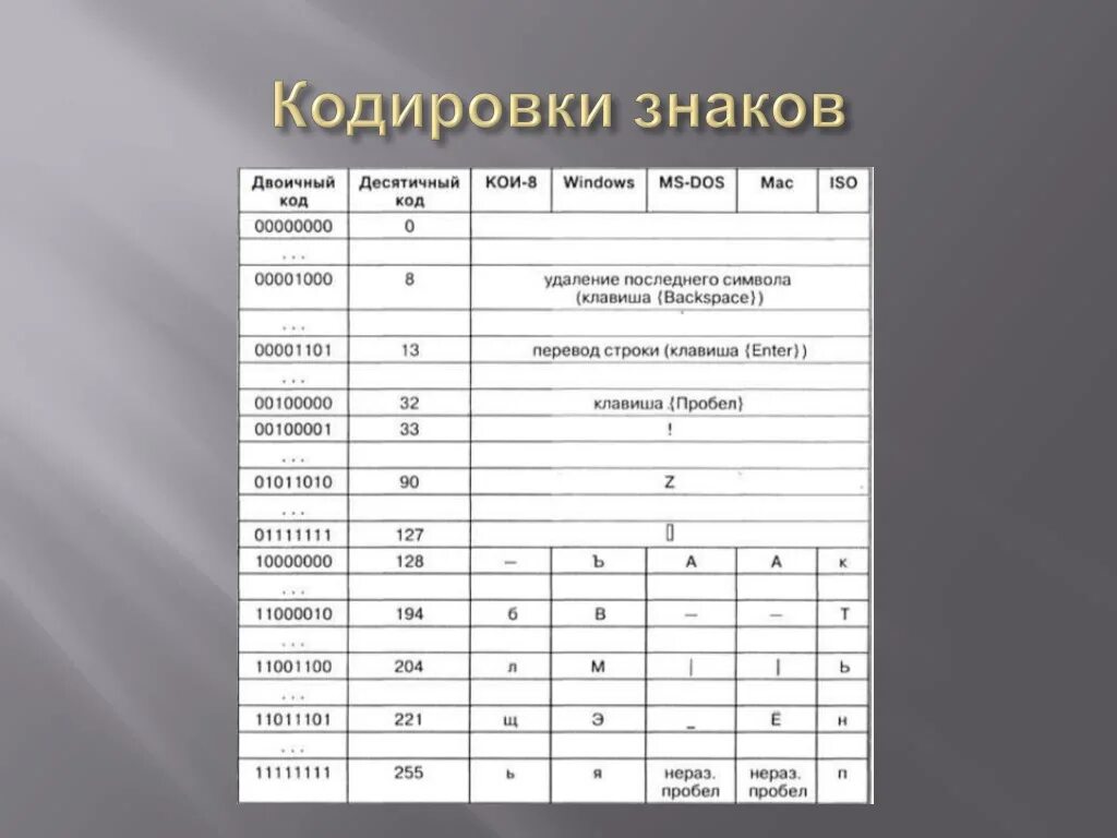 Кодировка кои 4. Закодируйте текстовую информацию десятичной кодировкой модем+. закодируйте текстовую информацию десятичной кодировкой. модем+ в десятичной кодировке. кодировка анкет.