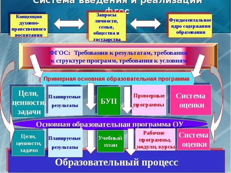 Внедрение нового содержания образования. Концепция программы воспитания. Концепция ФГОС. ФГОС И образовательные программы. Программа система образования.