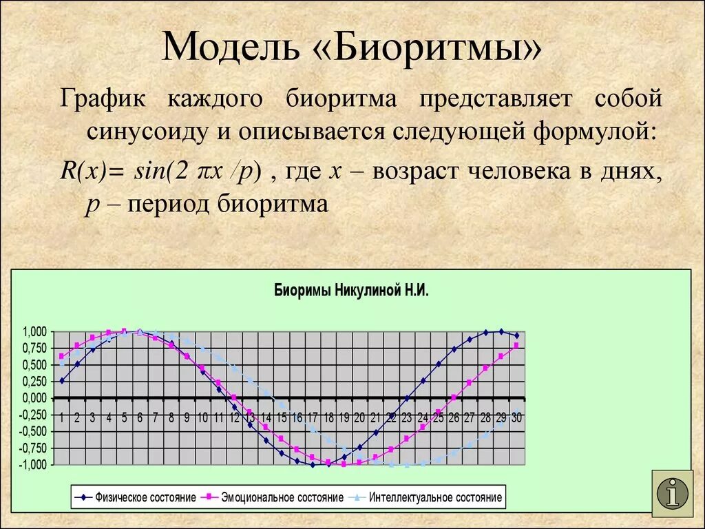 График биоритмов. Графики биоритмов человека. Моделирование биоритмов человека. График биологических ритмов. График биоритмов по дате