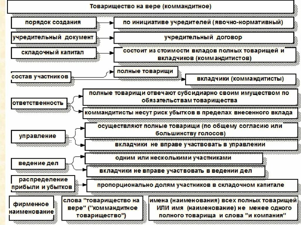 Товарищество на вере особенности формы. Учредительные документы юридического лица товарищество на вере. Коммандитное товарищество порядок формирования уставного капитала. Товарищество на вере организационно-правовая форма. Хоз товарищество на вере.