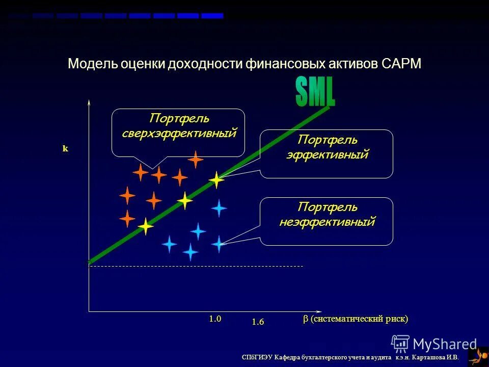 Доходность финансовых инструментов