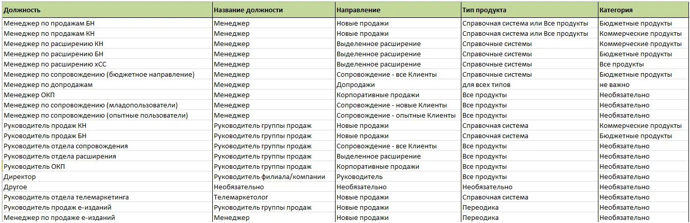 Какая группа по продаже. Название должности. Красивые названия должностей. Должности руководителей список. Названия руководящих должностей список.