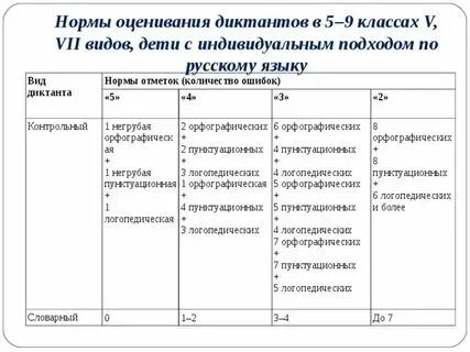 Как оценивать диктант впр 4 класс. Как оценивать диктант впр 4 класс