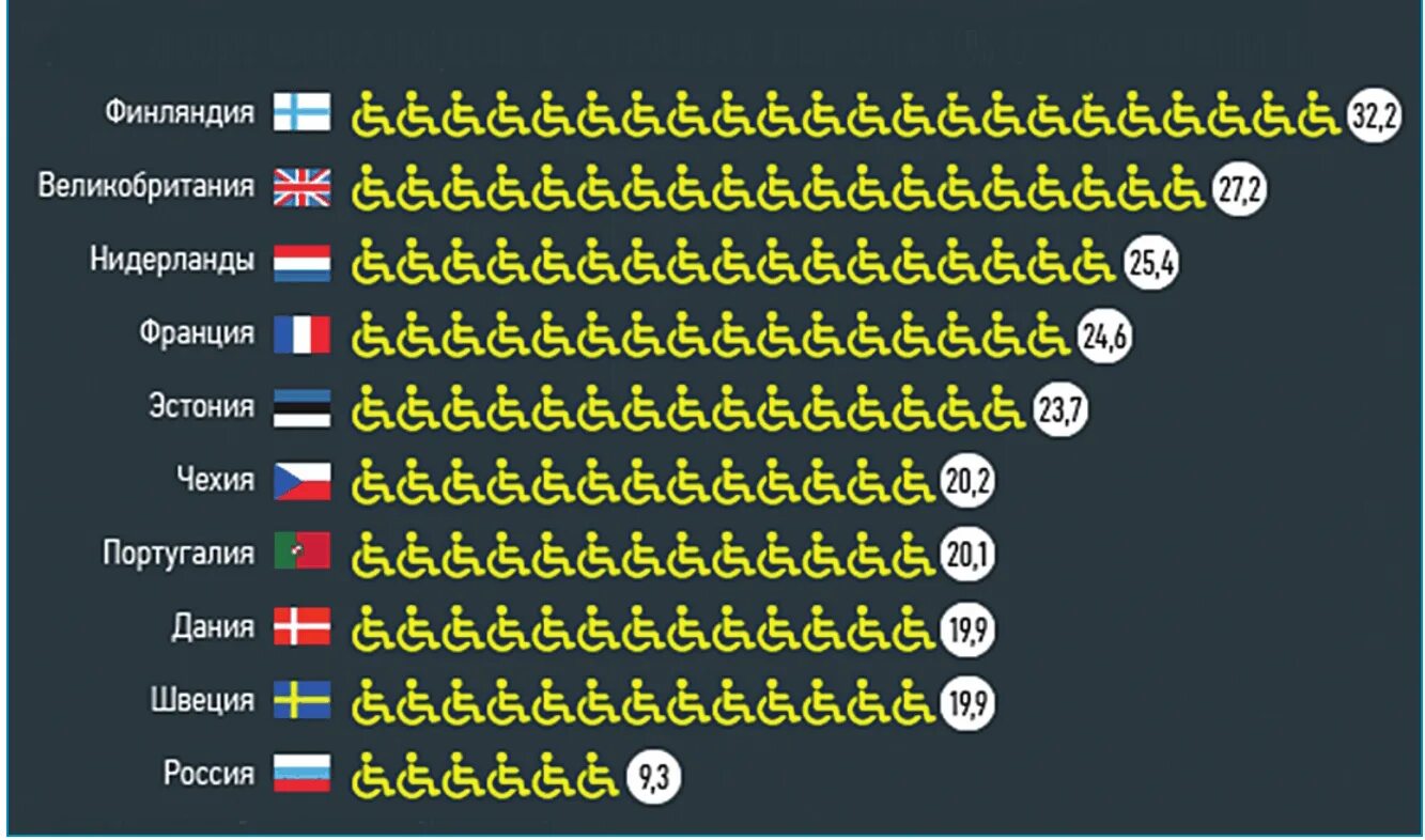 Статистика инвалидности. Статистика стран по количеству инвалидов. Статистика инвалидности в России. Сколько инвалидов в России.