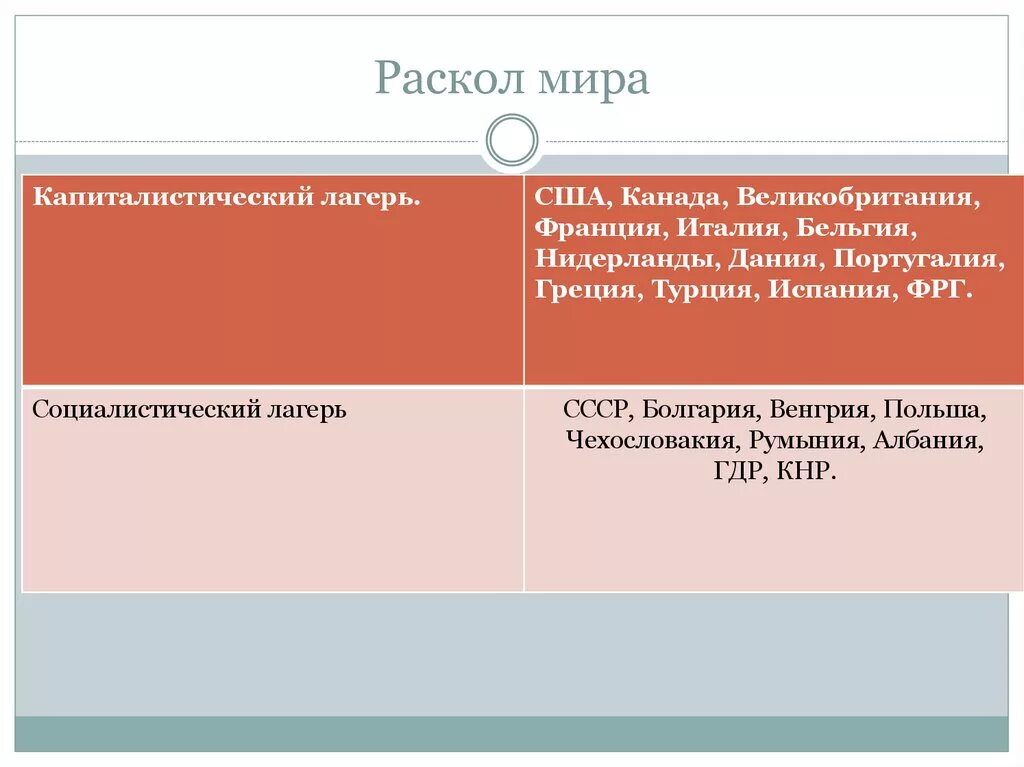 Два враждебных лагеря. Раскол мира на социалистический и капиталистический лагерь. раскол мира на 2 лагеря социалистический и капиталистический. капиталисткий лагерь страны. страны бывшего капиталистического лагеря.