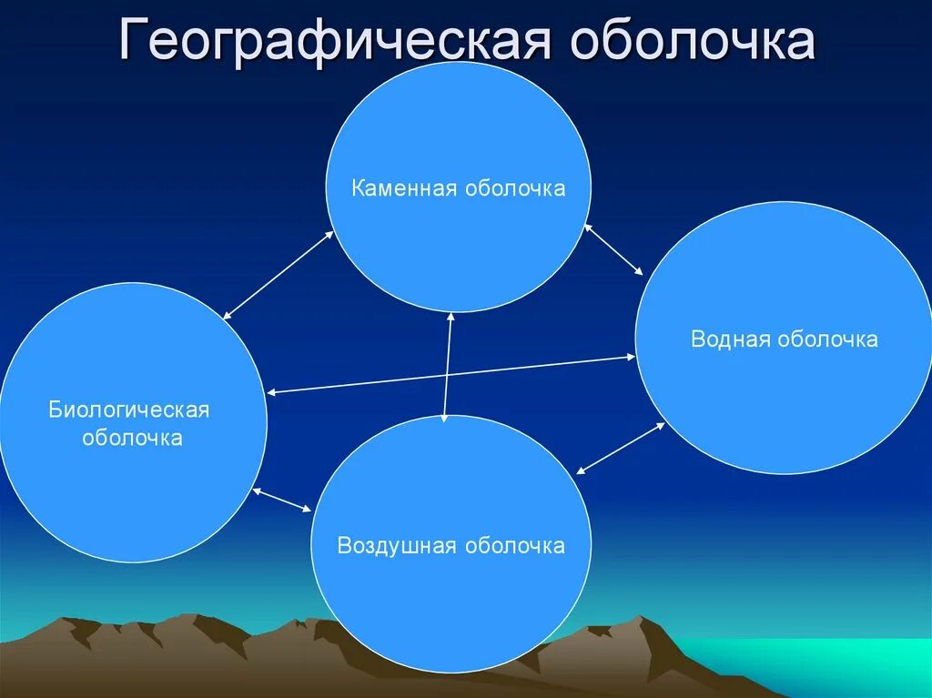 Географическая оболочка. Географический. Географическое облачко. Схема географической оболочки.