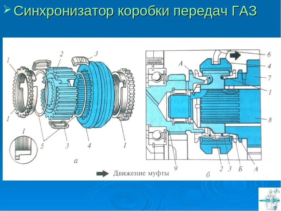 Как работает синхронизатор. Синхронизатор коробки передач автомобилей семейства маз. автомобиль камаз синхронизатор кпп чертежи. назначение синхронизатора кпп. синхронизатор камаз чертеж.
