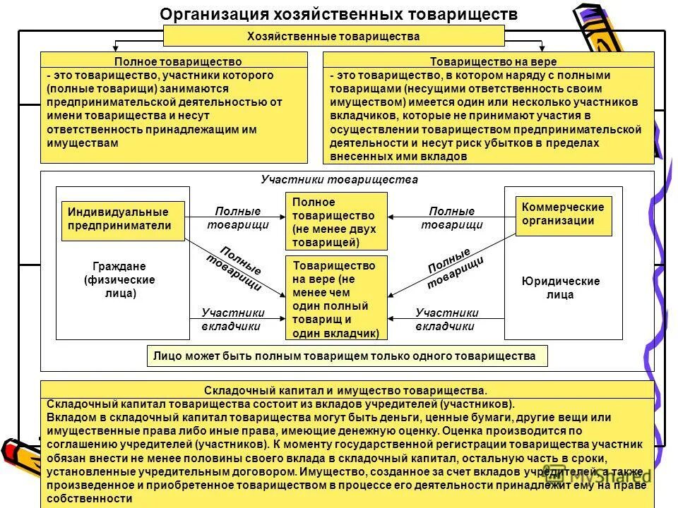 Юридические лица полное товарищество товарищество на вере. Цель хозяйственного товарищества. Хозяйственные товарищества полные и на вере. Хозяйственные товарищества и общества схема. Ответственность организации полного товарищества