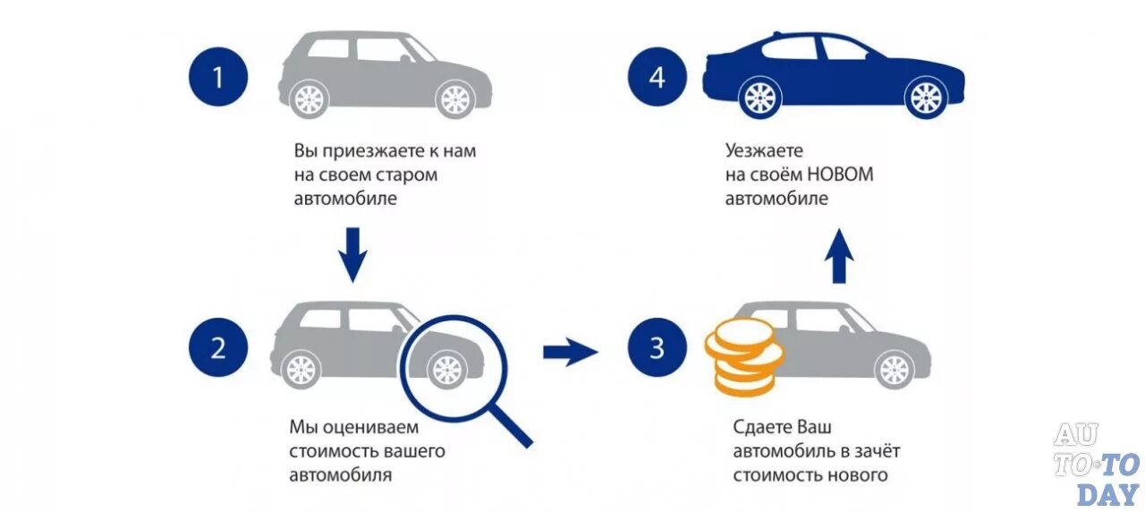 Принимаю автомобили. ТРЕЙД ин авто. Как правильно сдавать машину в ТРЕЙД ин. Схема приобретения автомобиля. Порядок сдачи автомобиля в ТРЕЙД ин.