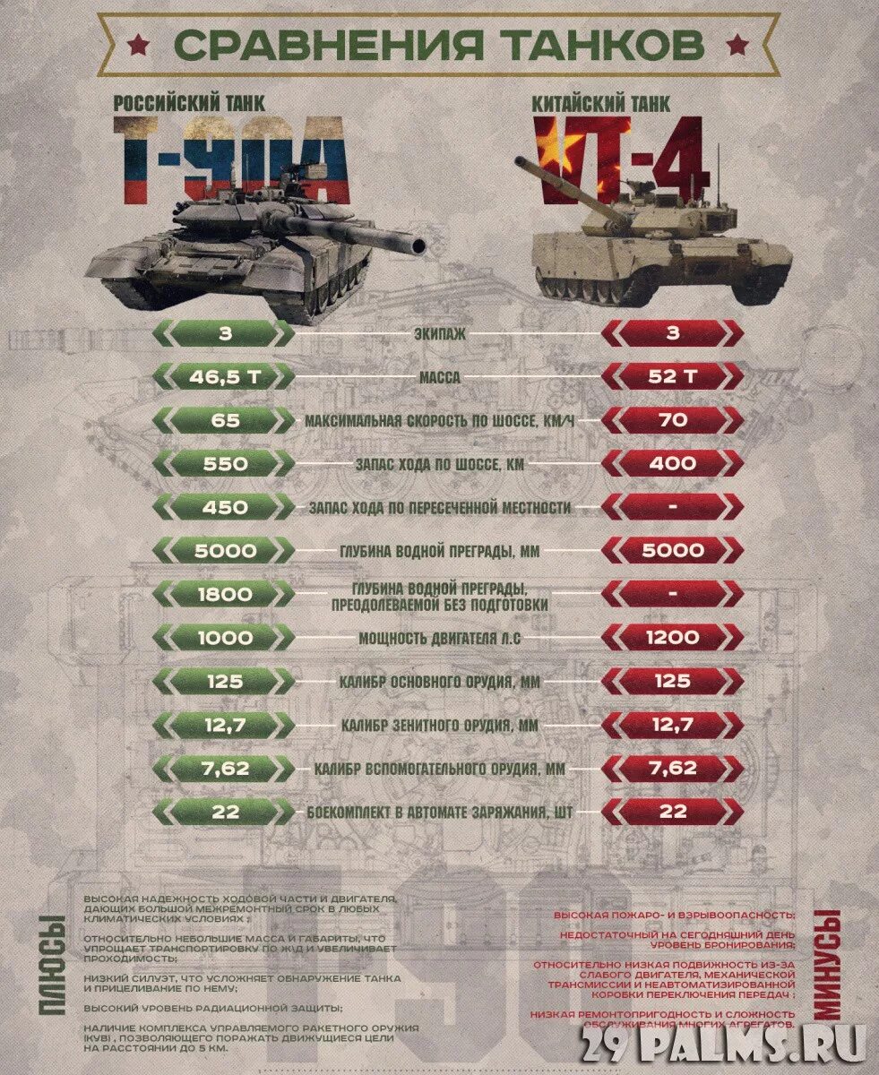 Танк т90 вес. РФ танковые войска численность танков. Сколько танков у России. Количество танков т 90.