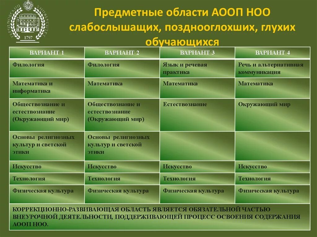 АООП для глухих детей. Примерная АООП для слабослышащих и позднооглохших. Примерная АООП для слабослышащих детей. Предметные области начального общего образования.