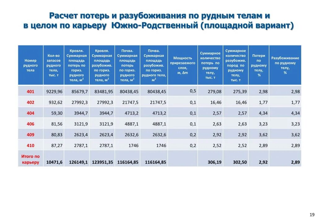 Показатели потерь и разубоживания. Коэффициент разубоживания. Расчет показателей потери разубоживания руды. Как рассчитать потери и разубоживания.