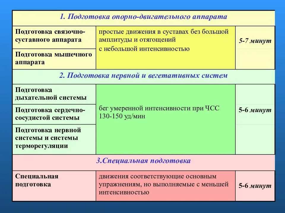 Нормирование физических нагрузок в процессе занятия. Определенная мера влияния физических упражнений на организм - это. Тренировка и отдых чередование. Задачи санитарии. Гигиеническое нормирование физических нагрузок.