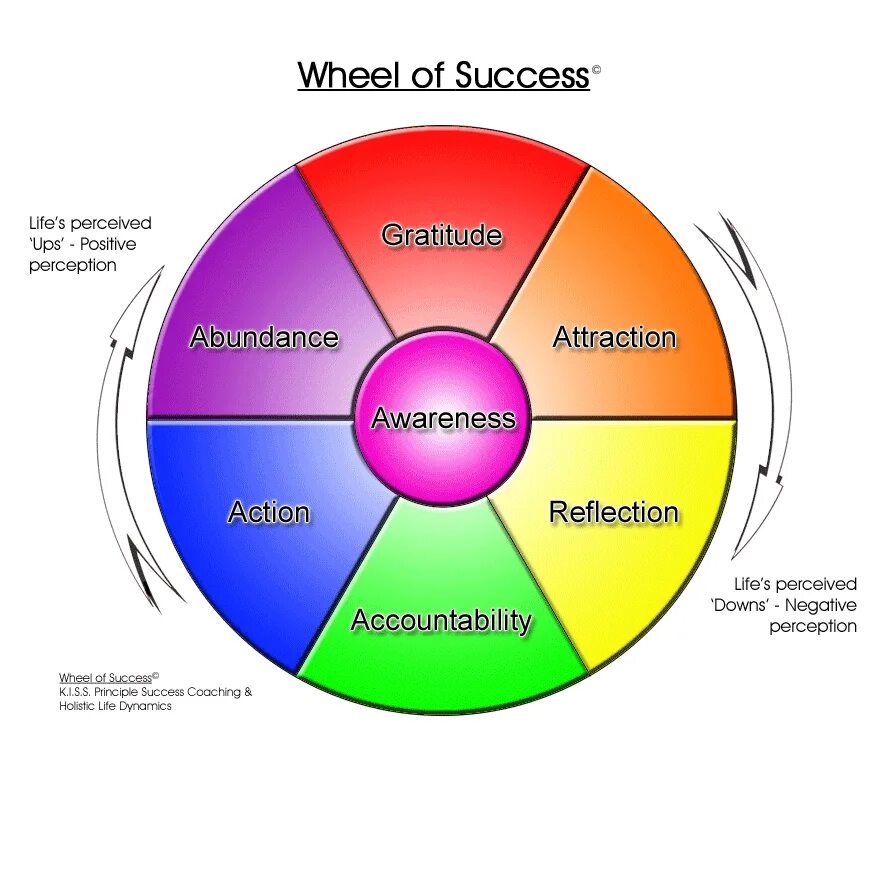 Life dynamics. Холистический коучинг. Wheel of Life. Wheel of Life шаблон для Photoshop. Wheel of Balance Mark.