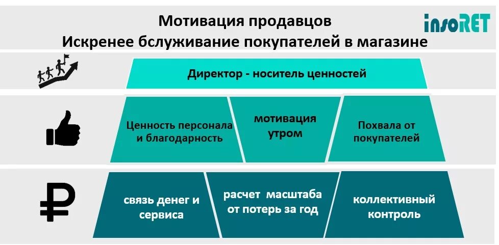 Система мотивации продавцов. Мотивация для сотрудников магазина. Мотивация сотрудников розничного магазина. Нематериальная мотивация продавцов.