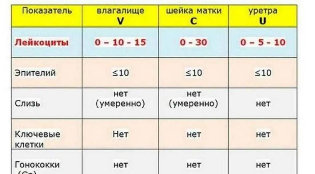 Лейкоциты уретра норма у женщин в мазке. Влагалищный мазок лейкоциты норма. Лейкоциты в мазке у женщин норма. Мазок уретры лейкоциты норма. Лейкоциты в п з