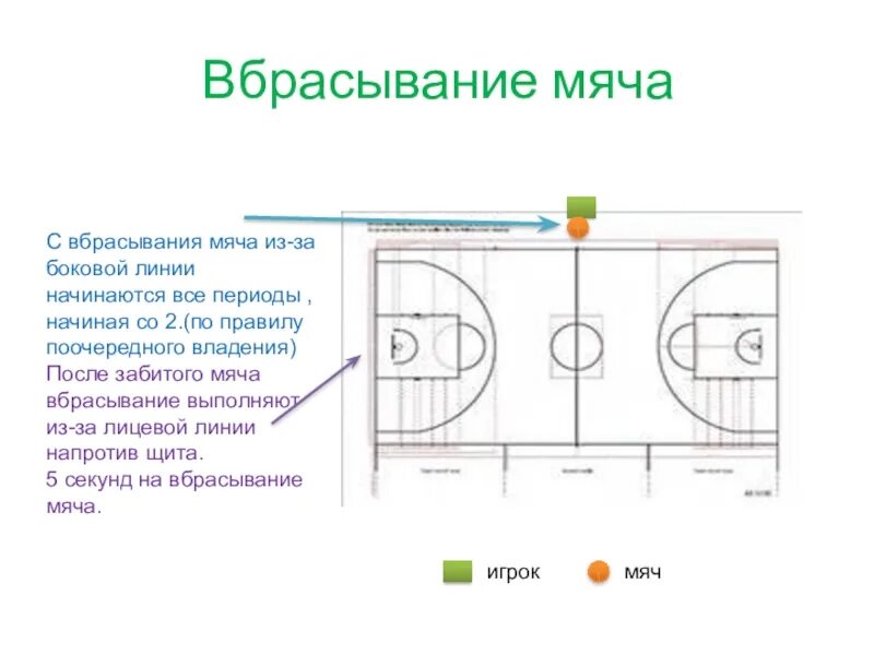 Линия вбрасывания в баскетболе. Вбрасывание мяча в баскетболе. Вбрасывание мяча с лицевой линии баскетбол. Правила сбрасывания мяча в баскетболе.