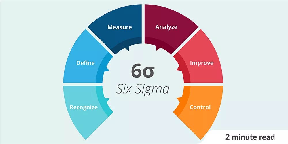 Метод 6 п. Методика 6 сигм. 6 Сигм Motorola. 6 Сигм принципы. Методология Lean Six Sigma.