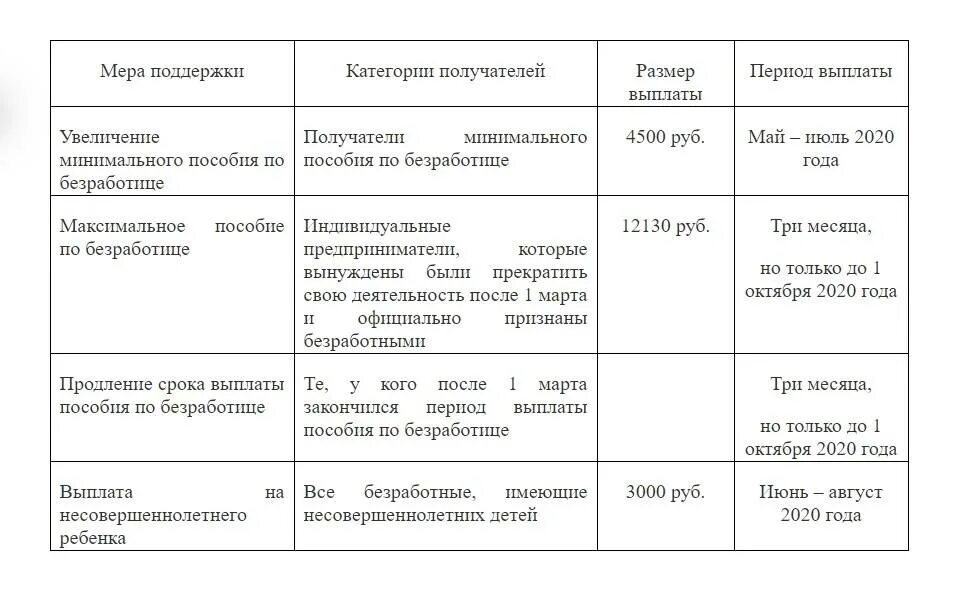 Сколько месяцев платят по безработице