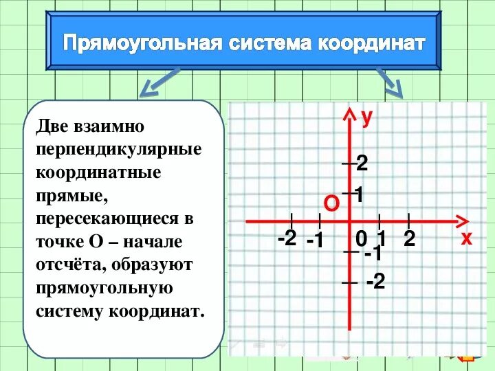 Декартова система координат 6 класс презентация. Прямоугольная система координат на плоскости. Прямоугольная система координат 6 класс математика. Прямоугольная декартова система координат на плоскости.