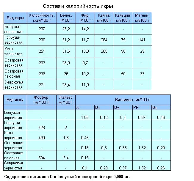 Сколько белков в красной икре. Икра Рыбная энергетическая ценность. Икра красная состав жиры белки углеводы. Содержание белка в черной икре. Ценность икры таблица.