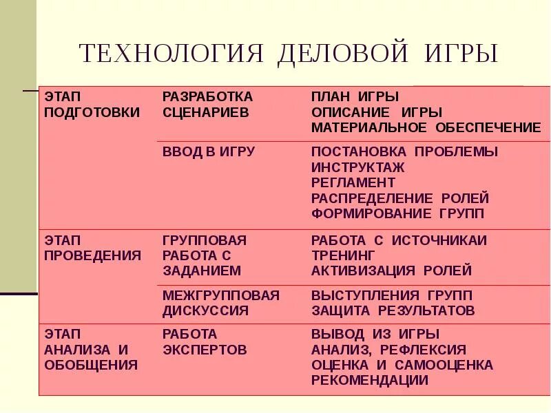 Технология деловой игры. Этапы деловой игры деловой игры. Структура деловой игры. Этап подготовки деловой игры.