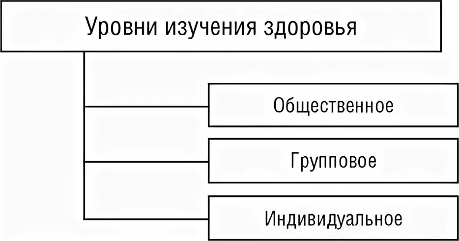 Уровень здоровья а и б. Уровни здоровья. Индивидуальное и Общественное здоровье, схема. Уровни изучения здоровья. 4 Уровня изучения здоровья.