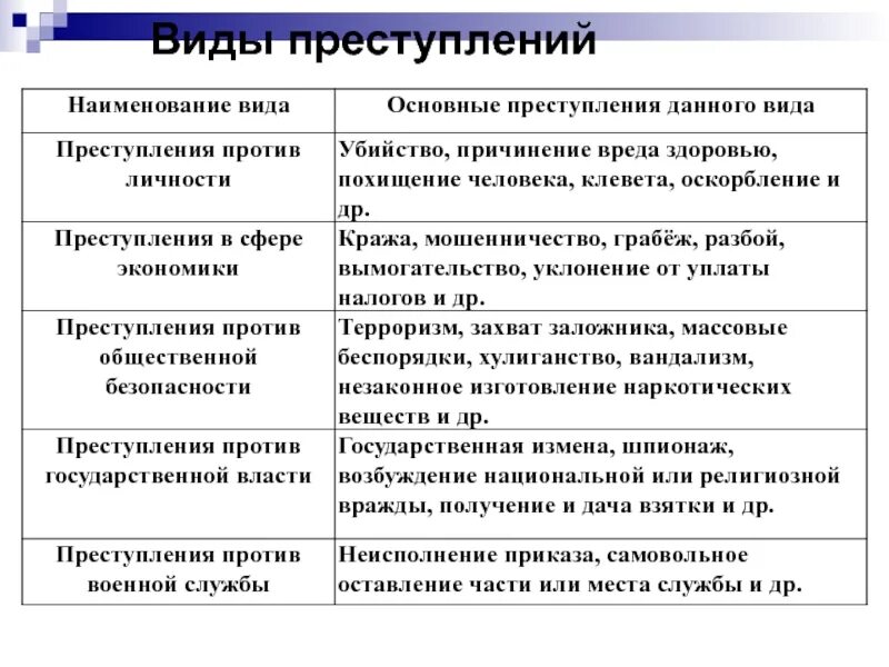 Какие виды преступлений вам известны. Виды преступлений. Основные виды преступлений. Виды преступности. Какие есть виды преступлений.