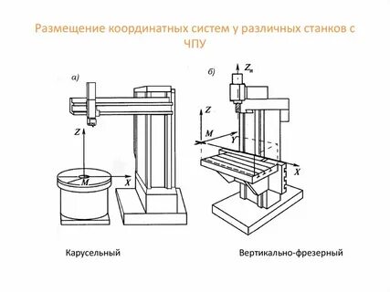 Координаты фрезерного станка с чпу