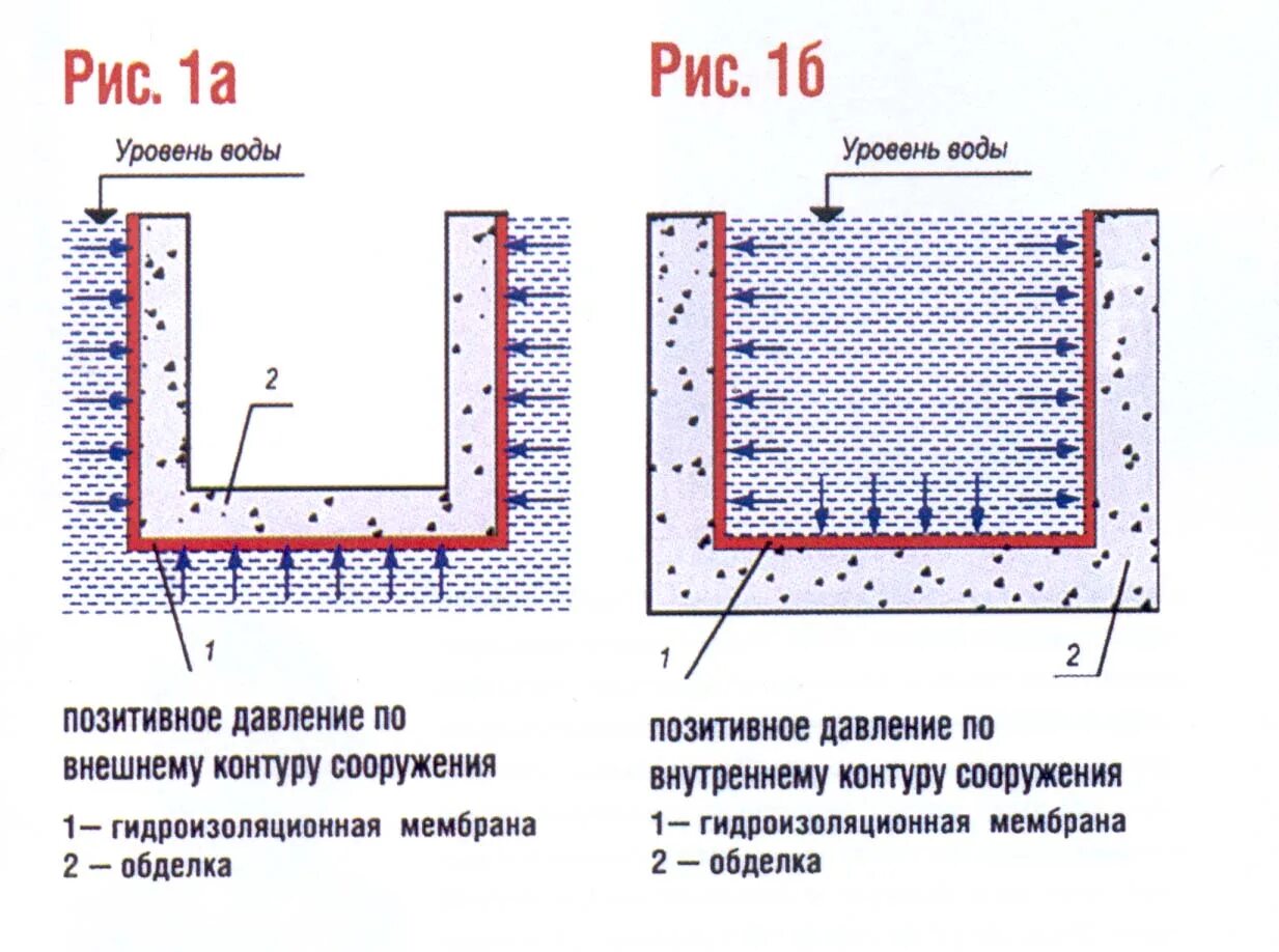 Положительное давление воды