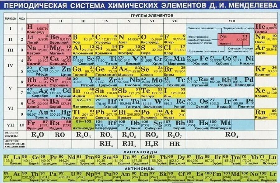Rn какой химический элемент. Периодическая система химических элементов д.и. Менделеева. Таблица Менделеева и растворимости. Периодическая таблица химических элементов Менделеева таблица. 3585 Химия таблица Менделеева.