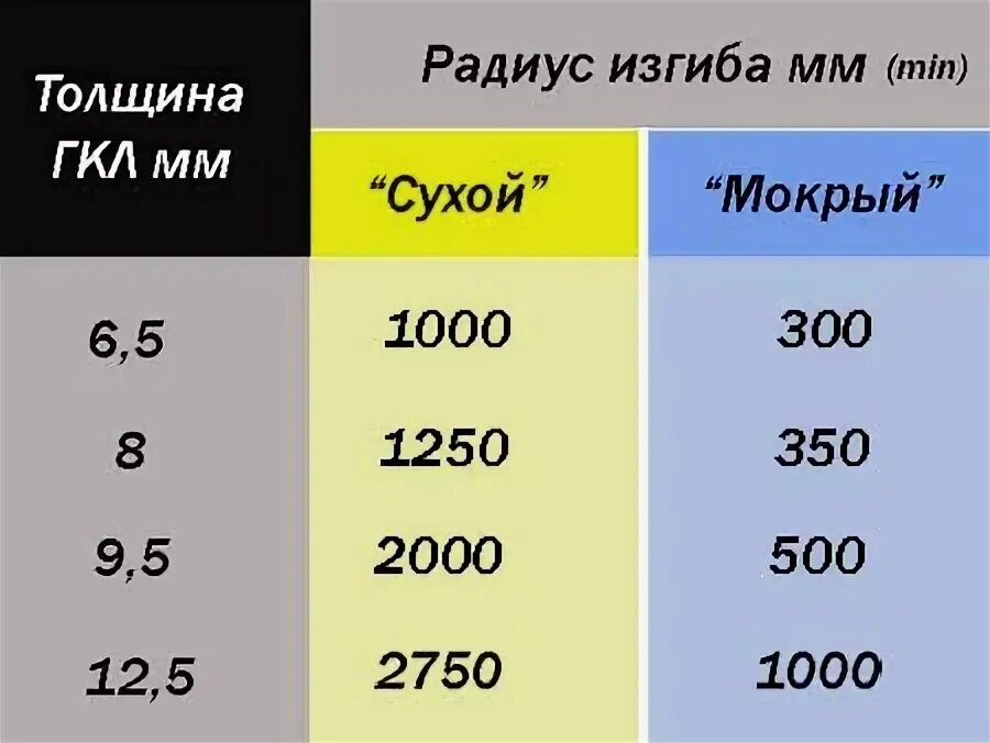 Мин радиус изгиба. Радиус изгиба гипсокартона. Максимальный радиус сгиба гипсокартона. Минимальный радиус гипсокартона. Минимальный радиус изгиба ГКЛ.