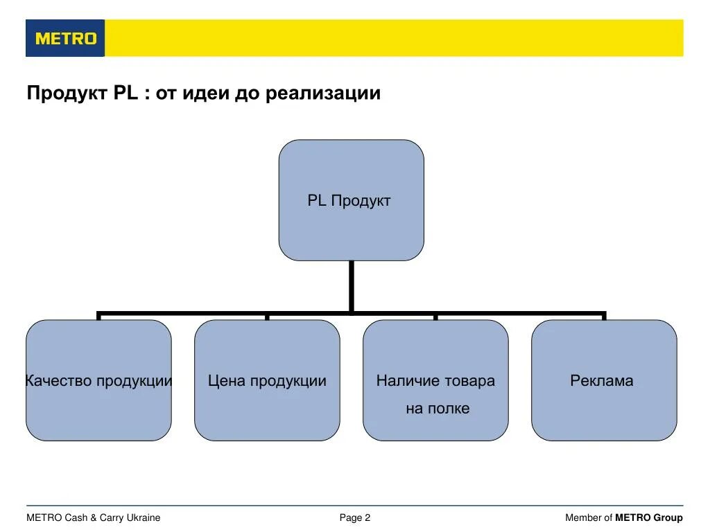 Pl product. Организационная структура ООО метро кэш энд Керри. Организационная структура Metro Cash carry. Структура управления метро кэш энд Керри. Организационная структура метро.