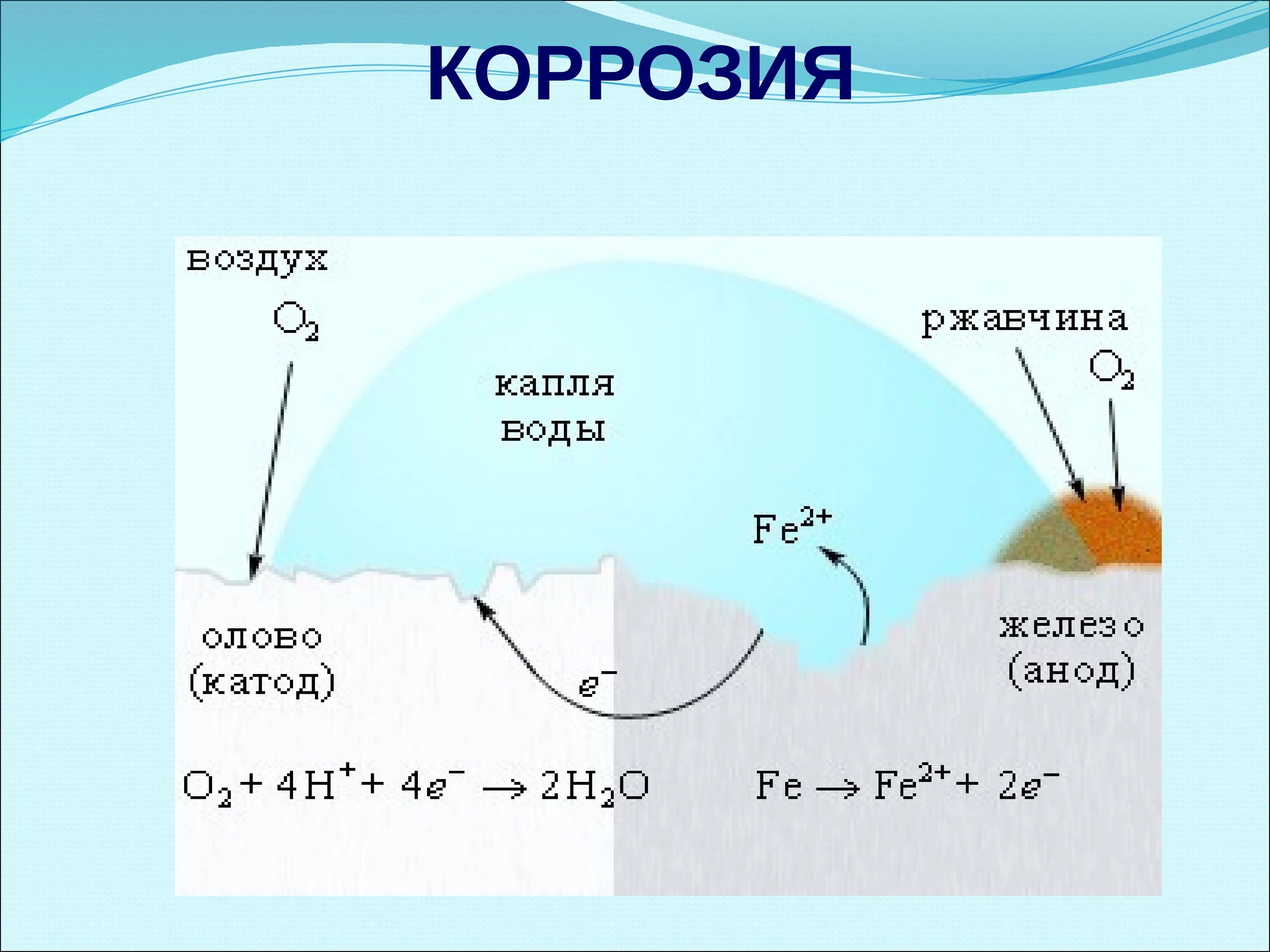 Электрохимическая коррозия железа. Электрохимическая коррозия схема. Схема электрохимической коррозии металла. Коррозия анод катод. Процесс электрохимической коррозии