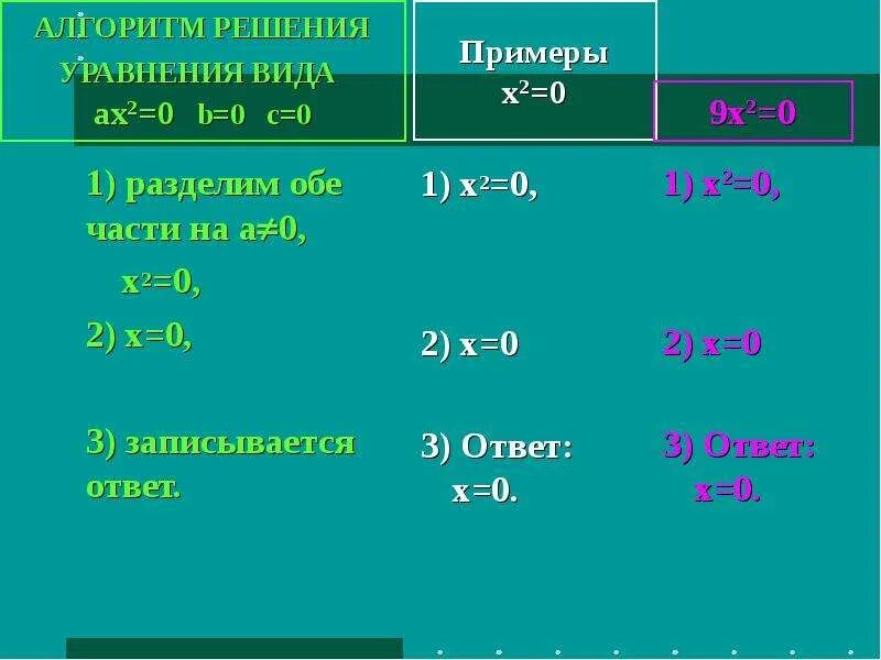 Неполные квадратные уравнения ax2+BX. Решение неполных квадратных уравнений AX+C. Алгоритм решения неполных квадратных уравнений.