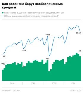Необеспеченный кредит