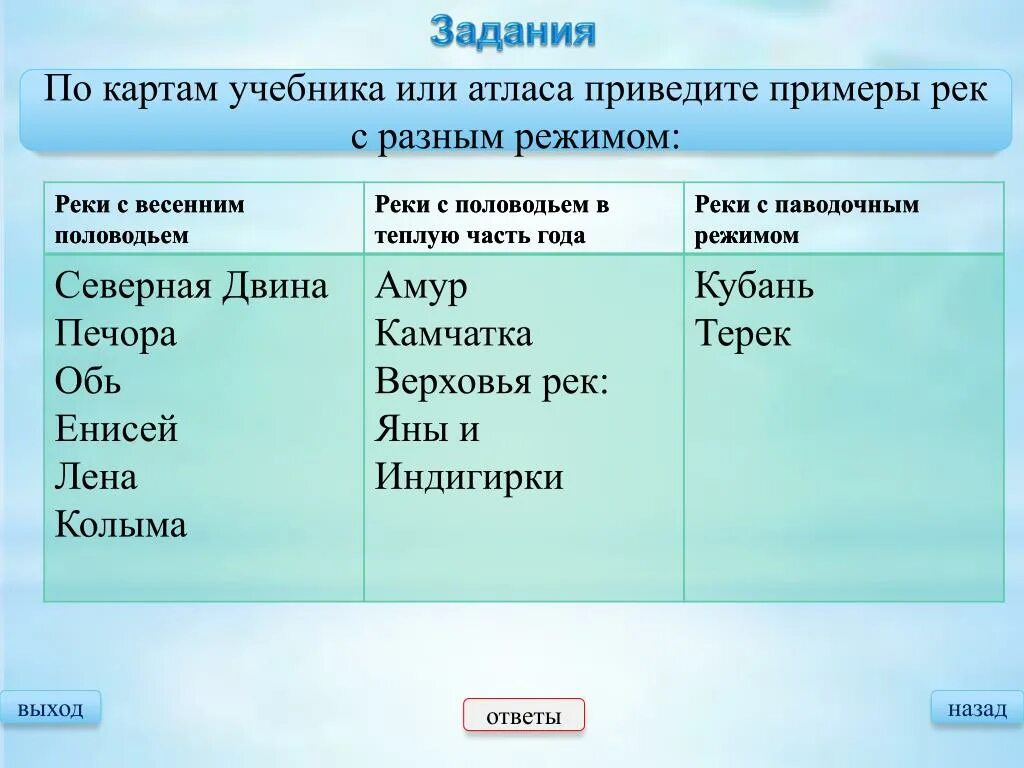 Распределите течения по группам. Реки России с весенним половодьем с летним половодьем таблица. Реки с весенним половодьем в России. Реки России с весенним половодьем и летним половодьем. Реки с летним половодьем.