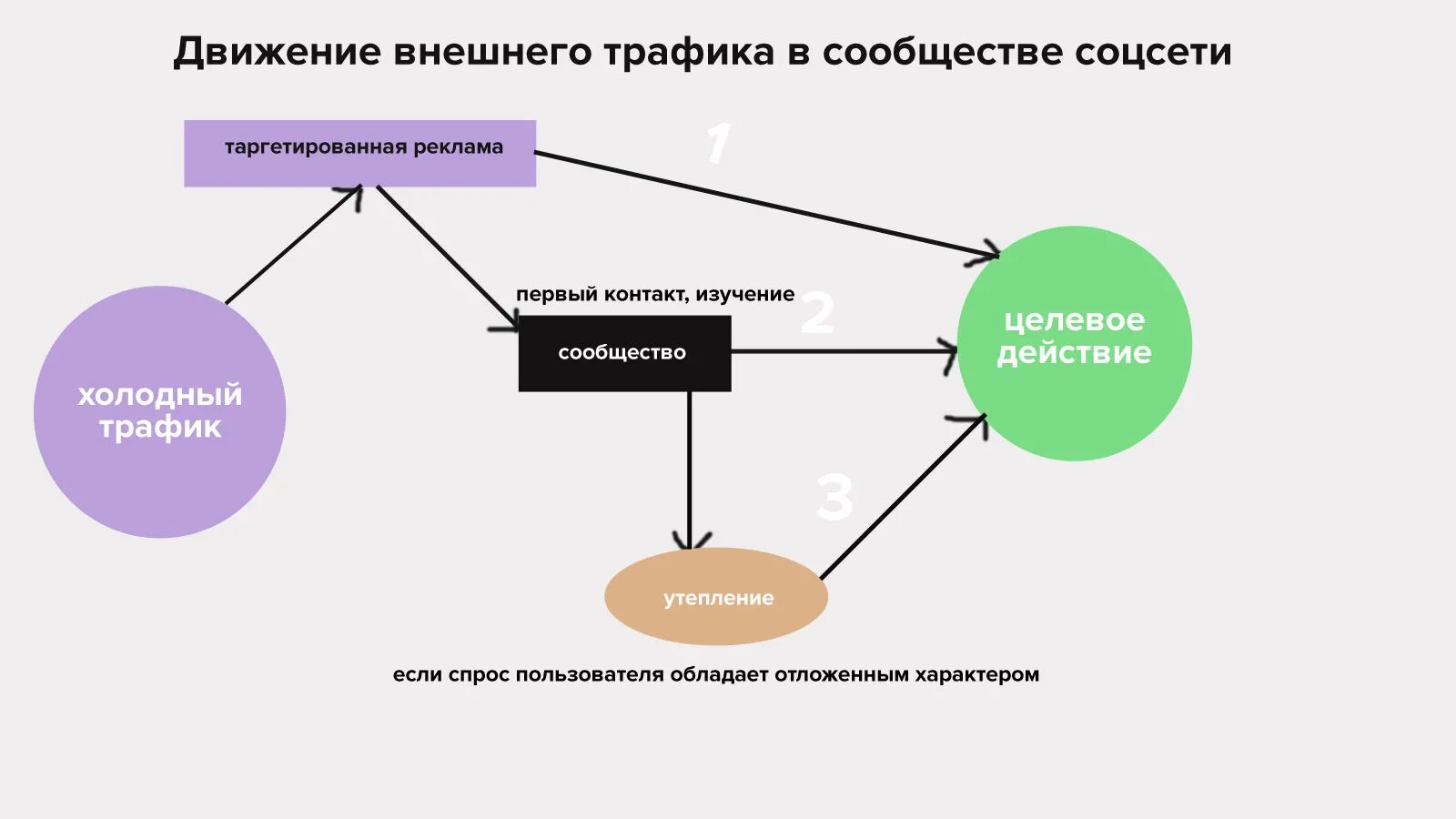 Трафик сообщений. Холодный трафик. Теплый и холодный трафик в продажах. Внешний трафик. Виды трафика холодный.