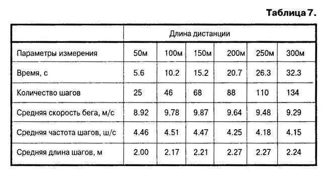 Таблица скорости бега. Средняя скорость бега. Таблица средней скорости бега. Средняя скорость при беге