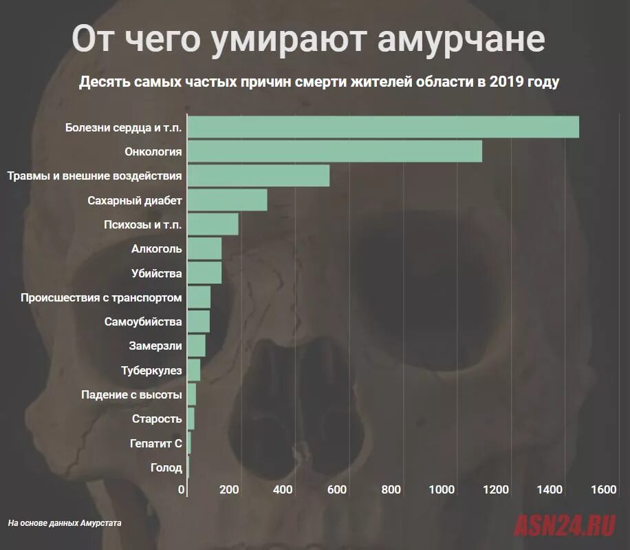 Смерти сегодня в мире. Причины человеческой смертности. Самые частые причины смерти. Од чего человек умирает?. От чего чаще всего погибают люди.