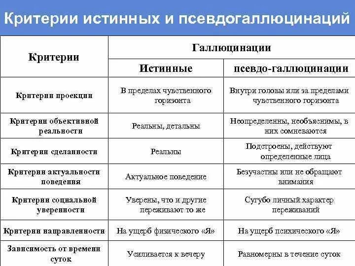 Критерии галлюцинаций. Диагностические критерии галлюцинаций. Отличия истинных и ложных галлюцинаций. Истинные галлюцинации и псевдогаллюцинации таблица. Для галлюцинаций характерно