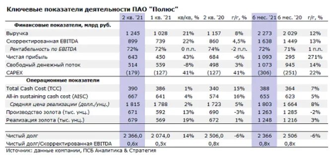 Дивиденды полюса в 2024 году. Полюс золото дивиденды в 2022. Структура выручки полюс золото. Акции полюс золото дивиденды. Полюс золото акционеры.