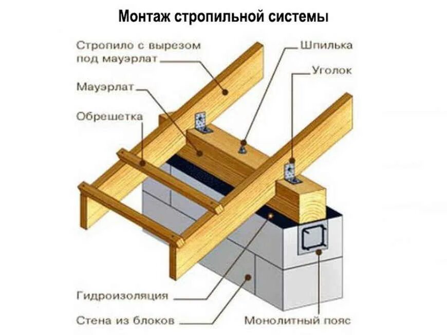 Крепление балок перекрытия к армопоясу чертеж. Гидроизоляция мауэрлата чертежи. Крепление стропильной системы к мауэрлату. Крепление стропил к мауэрлату шпильками.