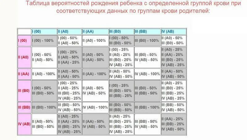 Резус матери 4. Формула группы крови ребенка по группе крови родителей таблица. Таблица определения группы крови у ребенка по родителям. Таблица возможных групп крови у ребенка. У отца 1 группа крови у матери 3 какая у ребенка может быть.