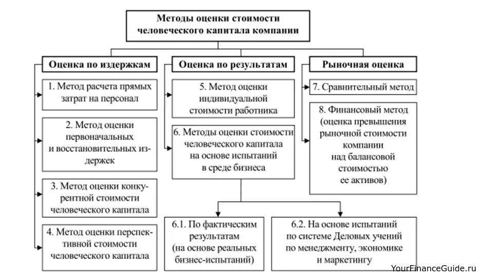 Анализ человеческого капитала. Методы оценки человеческого капитала предприятия:. Интегральная оценка человеческого капитала. Основные методики оценки человеческого капитала. Способы оценки эффективности инвестиций в человеческий капитал.