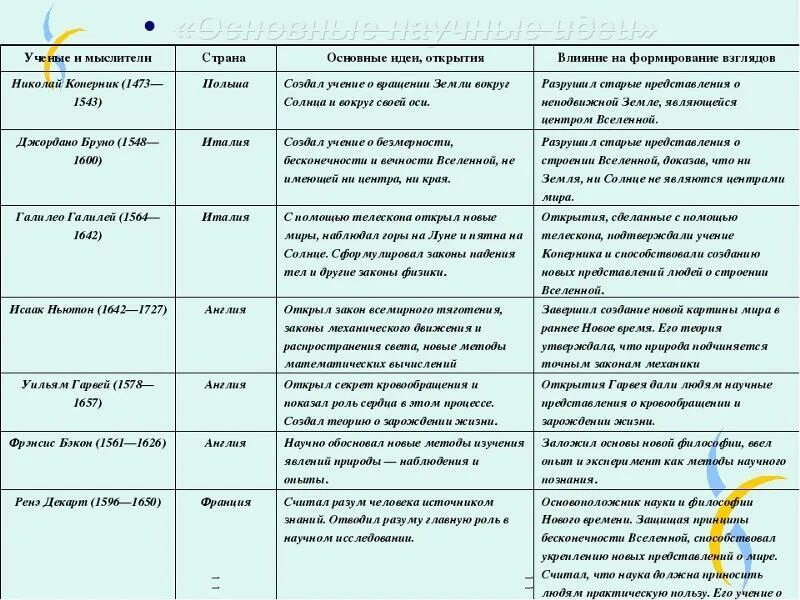 Ответы Mail.ru: Помогите заполнить таблицу пожалуйста