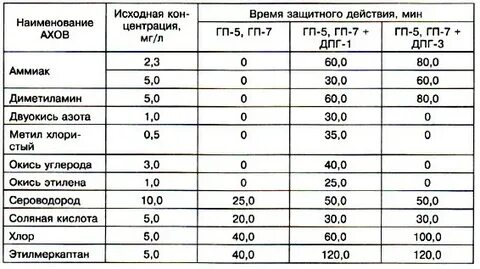 Защитные свойства противогазов